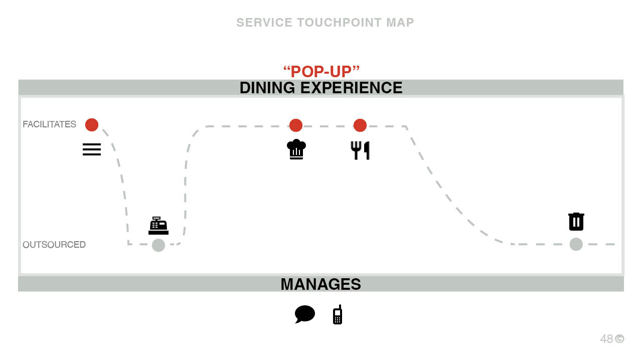 Service Touchpoint Map